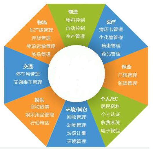 RFID應用的這些優(yōu)點(diǎn),你都了解嗎？RFID技術(shù)的應用領(lǐng)域