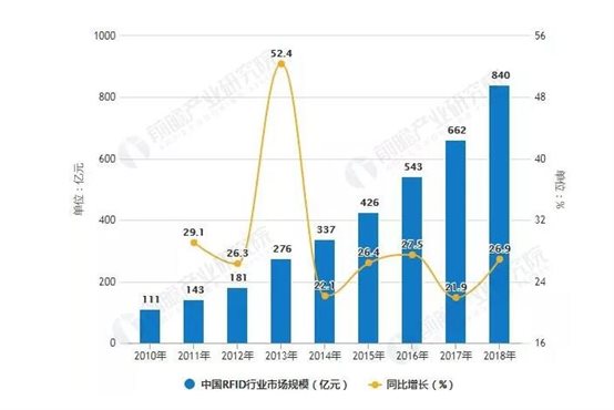 高頻RFID占據主導，超高頻需求上升