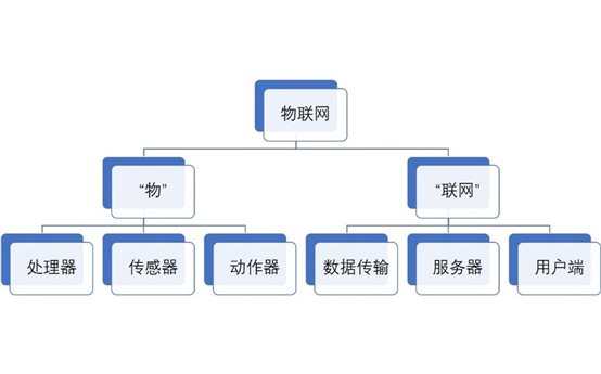 物聯(lián)網(wǎng)如何理解?物聯(lián)網(wǎng)的技術(shù)原理是什么?物聯(lián)網(wǎng)的總結簡(jiǎn)圖