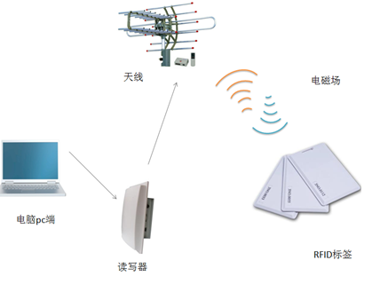 RFID應用的這些優(yōu)點(diǎn)，你都了解嗎？