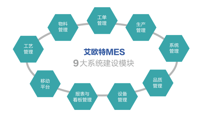<strong>開(kāi)啟制造執(zhí)行智能管理，選擇艾歐特MES</strong>